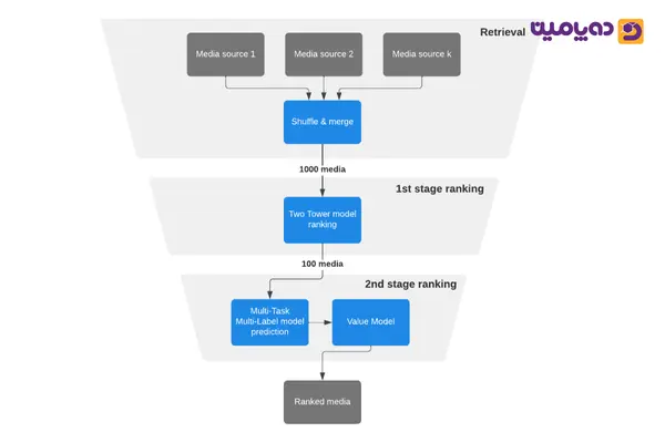 الگوریتم اینستاگرام در انتخاب محتوای اکسپلور